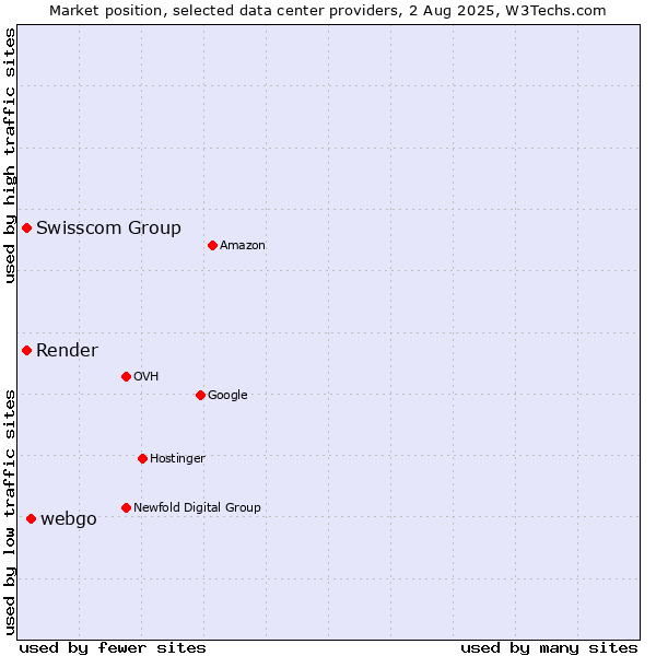 Market position of webgo vs. Swisscom Group vs. Render