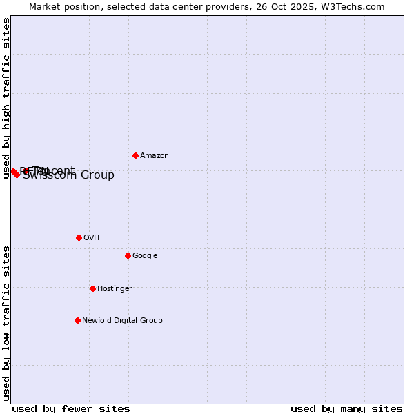 Market position of Tencent vs. Swisscom Group vs. RETN