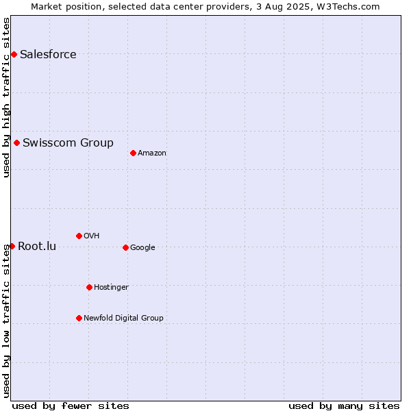 Market position of Swisscom Group vs. Salesforce vs. Root.lu