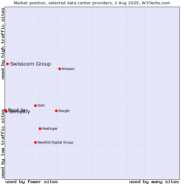 Market position of Swisscom Group vs. Semplify vs. Root.lu