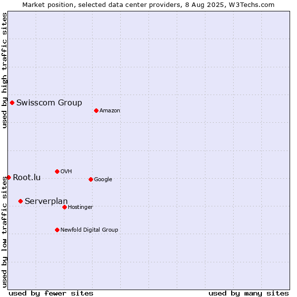 Market position of Serverplan vs. Swisscom Group vs. Root.lu