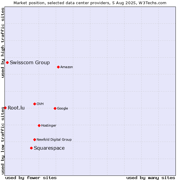 Market position of Squarespace vs. Swisscom Group vs. Root.lu