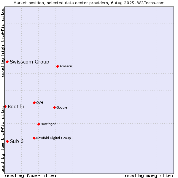 Market position of Swisscom Group vs. Sub 6 vs. Root.lu