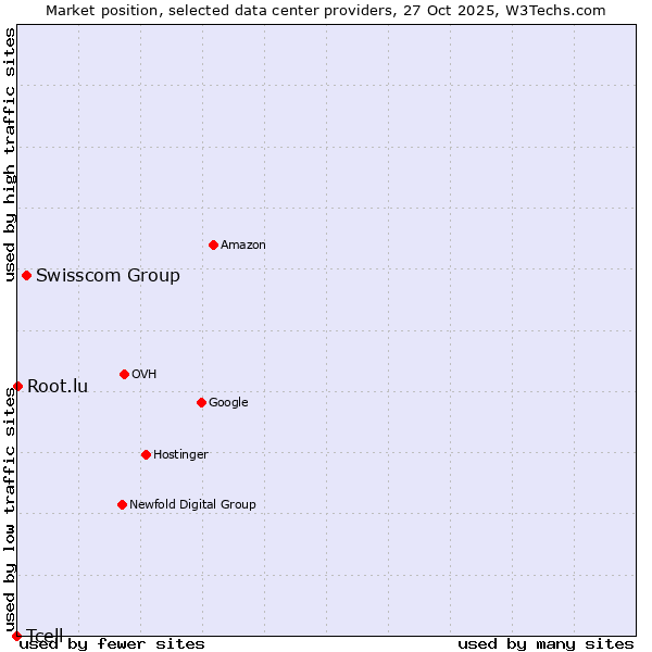 Market position of Swisscom Group vs. Root.lu vs. Tcell
