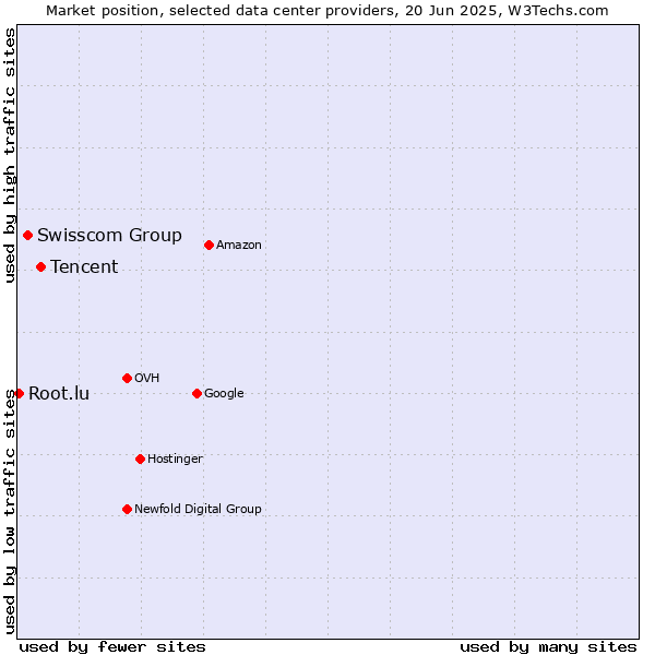Market position of Tencent vs. Swisscom Group vs. Root.lu