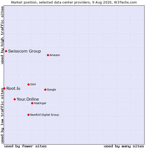 Market position of Your.Online vs. Swisscom Group vs. Root.lu