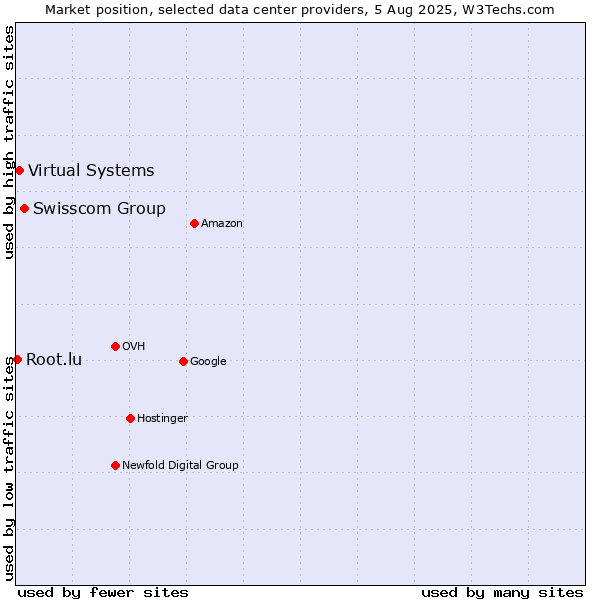 Market position of Swisscom Group vs. Virtual Systems vs. Root.lu