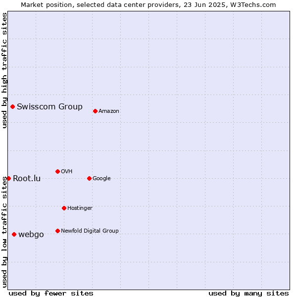 Market position of webgo vs. Swisscom Group vs. Root.lu