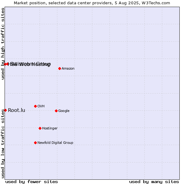 Market position of Swisscom Group vs. Root.lu vs. H88 Web Hosting