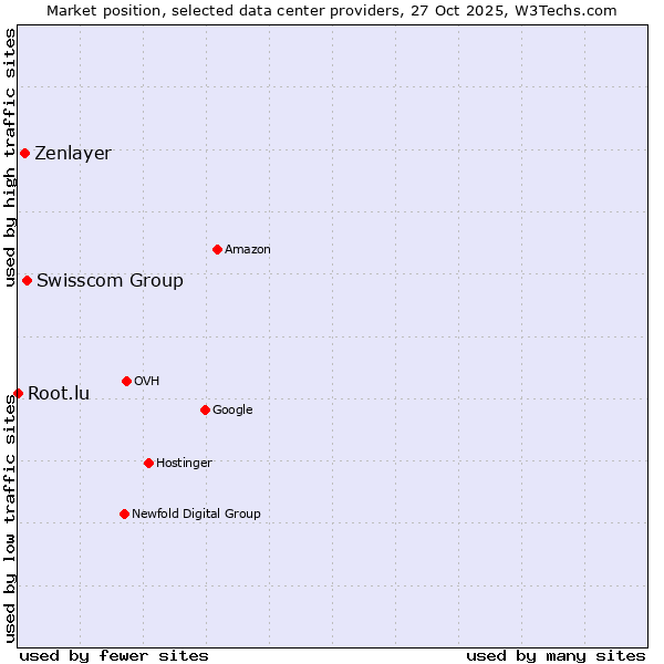 Market position of Swisscom Group vs. Zenlayer vs. Root.lu