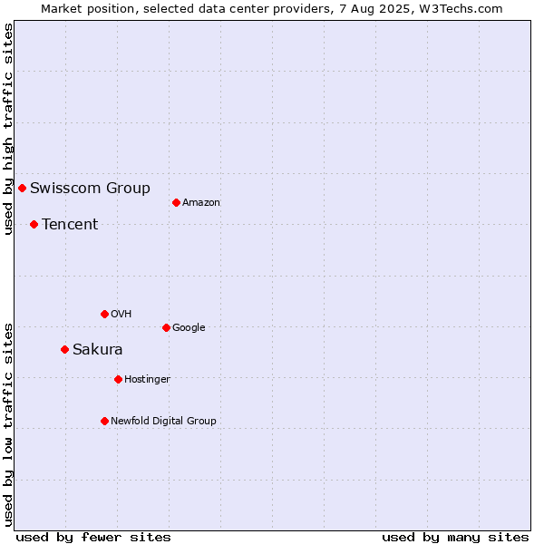 Market position of Sakura vs. Tencent vs. Swisscom Group