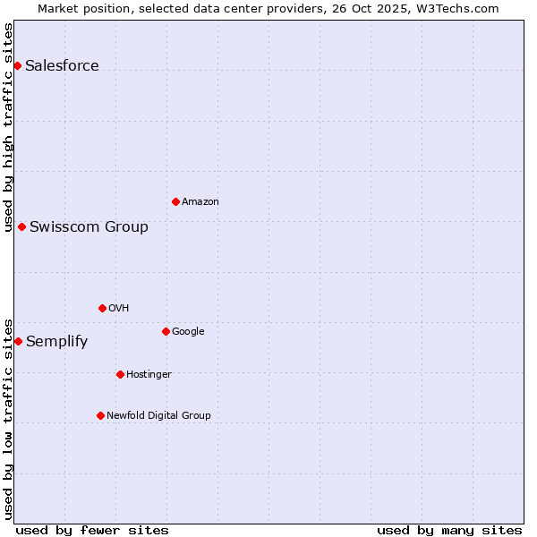 Market position of Swisscom Group vs. Semplify vs. Salesforce
