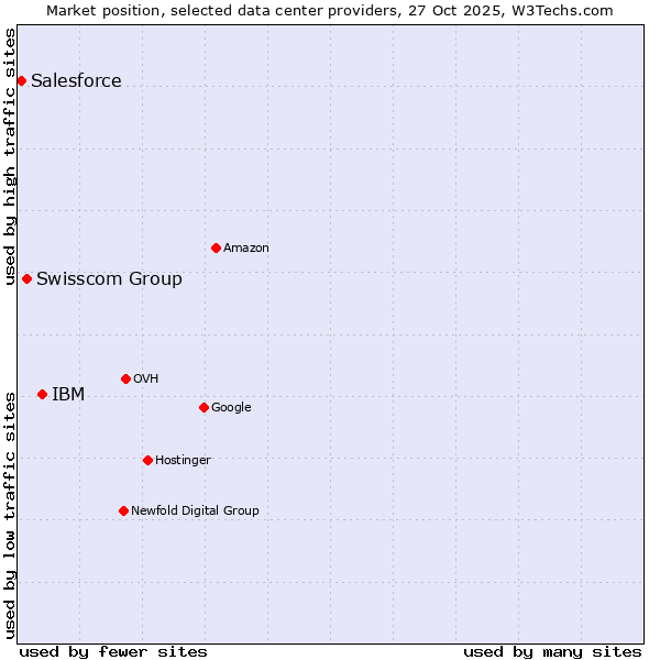 Market position of IBM vs. Swisscom Group vs. Salesforce