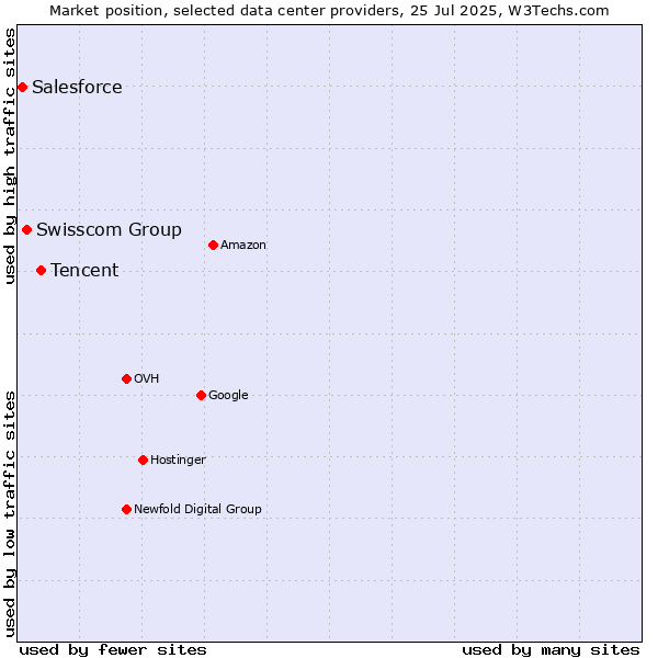 Market position of Tencent vs. Swisscom Group vs. Salesforce