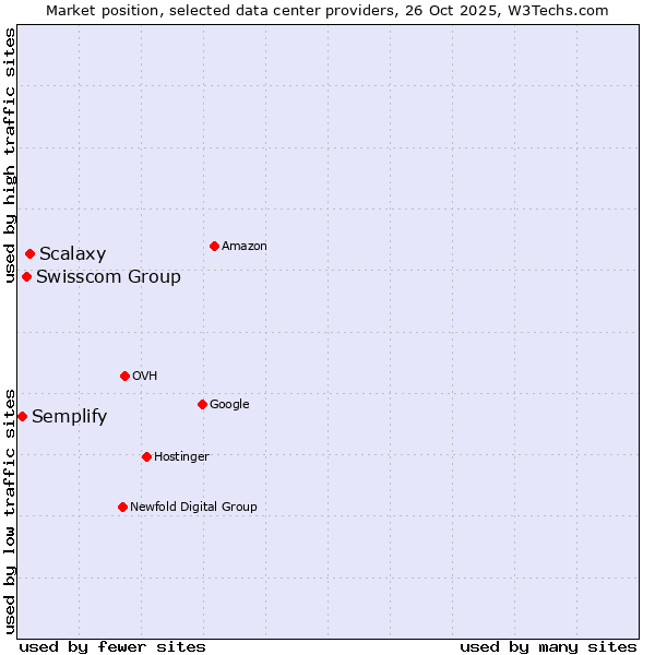 Market position of Scalaxy vs. Swisscom Group vs. Semplify