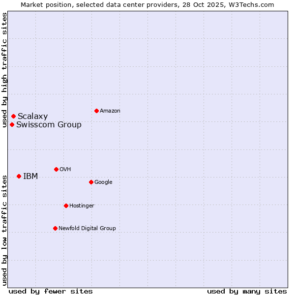 Market position of IBM vs. Scalaxy vs. Swisscom Group