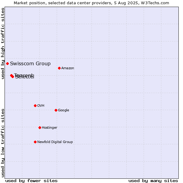 Market position of Selectel vs. Tencent vs. Swisscom Group