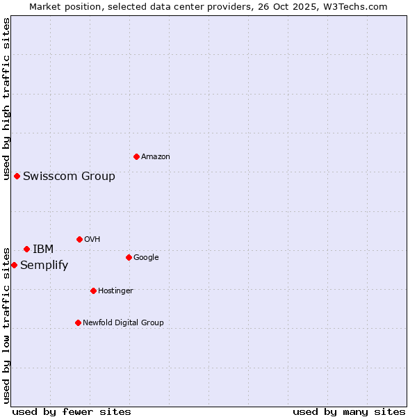 Market position of IBM vs. Swisscom Group vs. Semplify