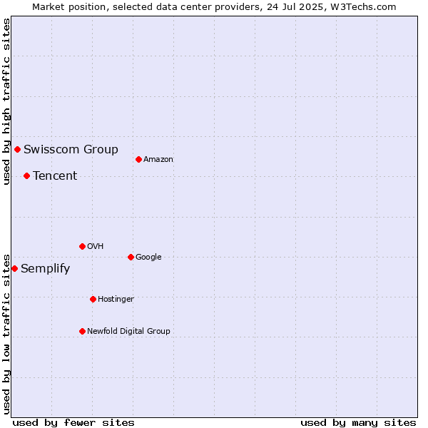 Market position of Tencent vs. Swisscom Group vs. Semplify