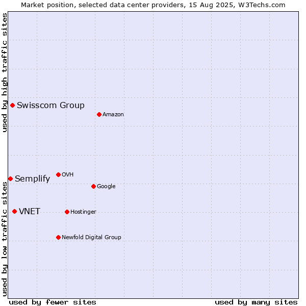 Market position of VNET vs. Swisscom Group vs. Semplify