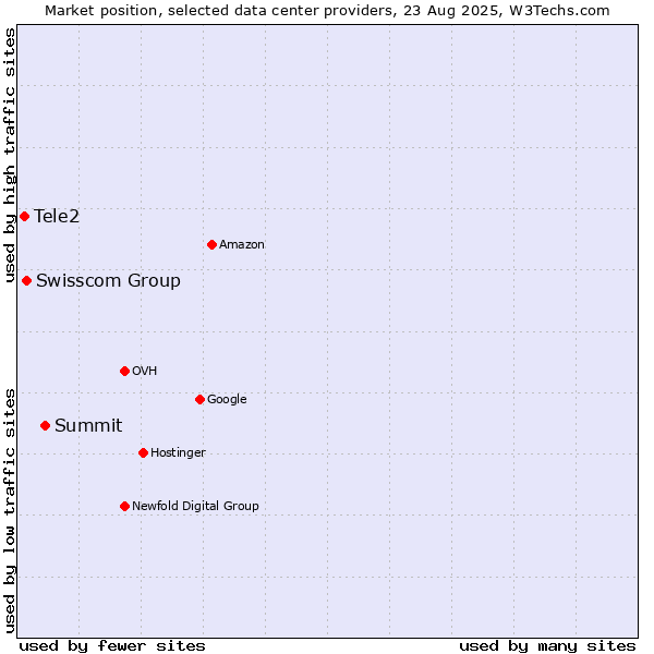 Market position of Summit vs. Swisscom Group vs. Tele2