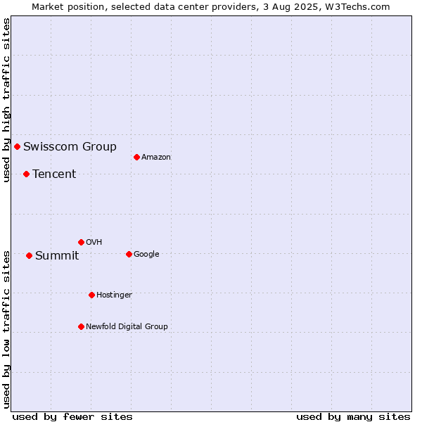 Market position of Summit vs. Tencent vs. Swisscom Group