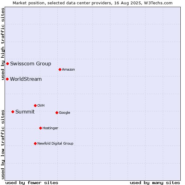 Market position of Summit vs. Swisscom Group vs. WorldStream