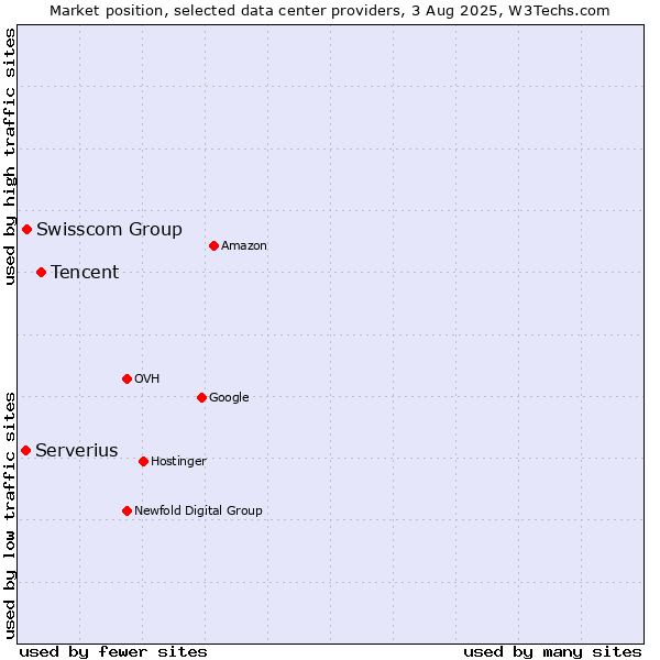 Market position of Tencent vs. Swisscom Group vs. Serverius