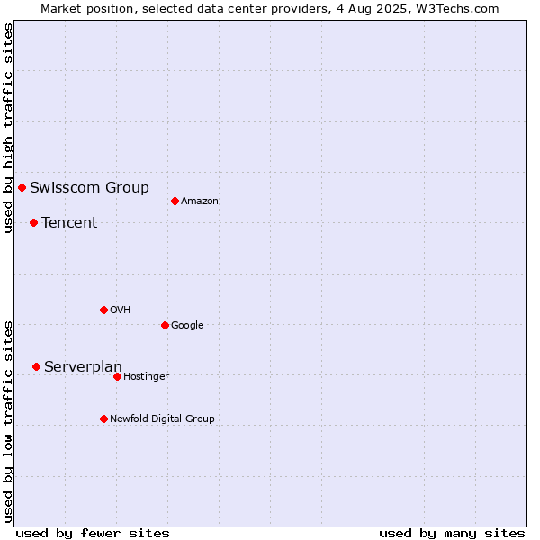 Market position of Serverplan vs. Tencent vs. Swisscom Group