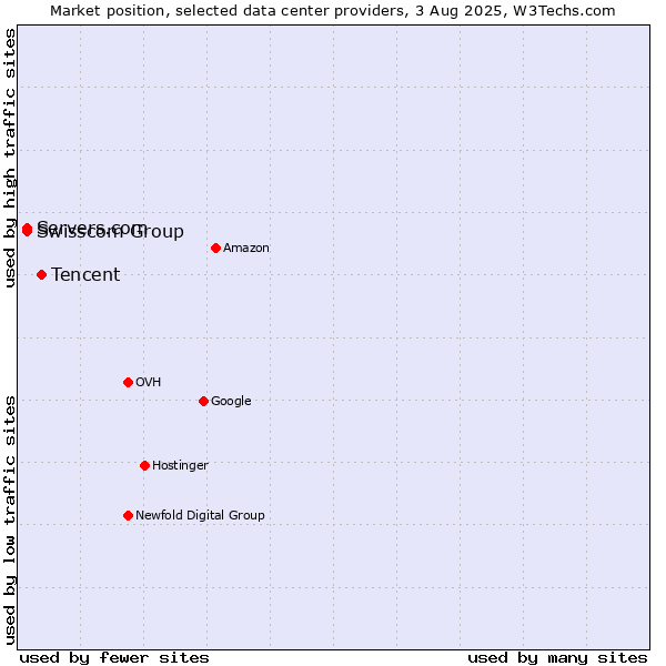 Market position of Tencent vs. Swisscom Group vs. Servers.com