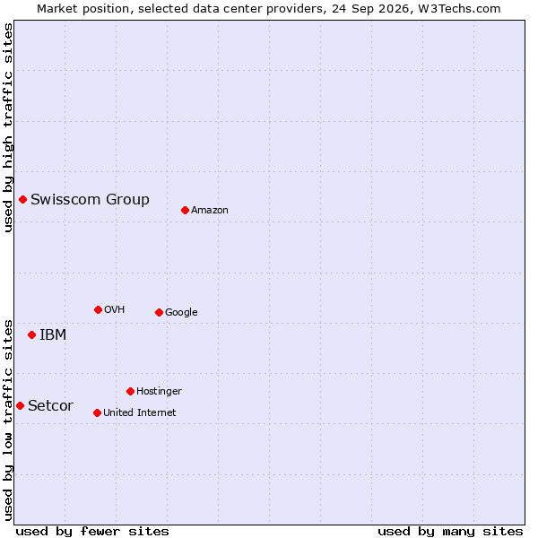 Market position of IBM vs. Swisscom Group vs. Setcor