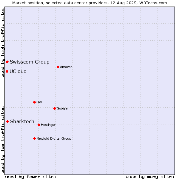 Market position of Sharktech vs. Swisscom Group vs. UCloud