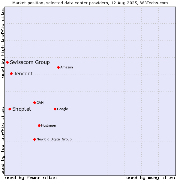 Market position of Tencent vs. Shoptet vs. Swisscom Group