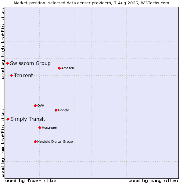 Market position of Tencent vs. Simply Transit vs. Swisscom Group
