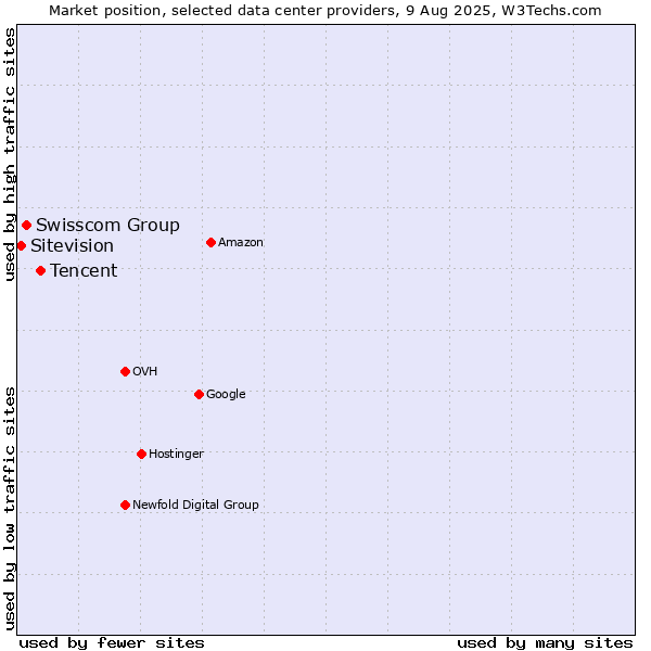 Market position of Tencent vs. Swisscom Group vs. Sitevision