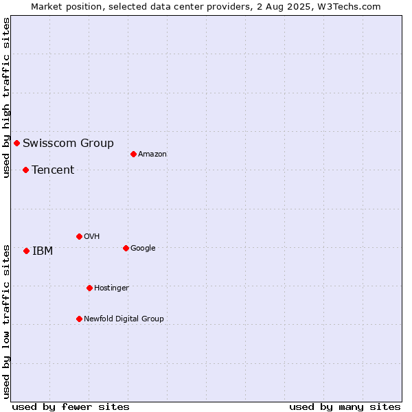 Market position of IBM vs. Tencent vs. Swisscom Group