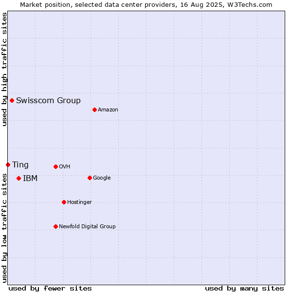 Market position of IBM vs. Swisscom Group vs. Ting