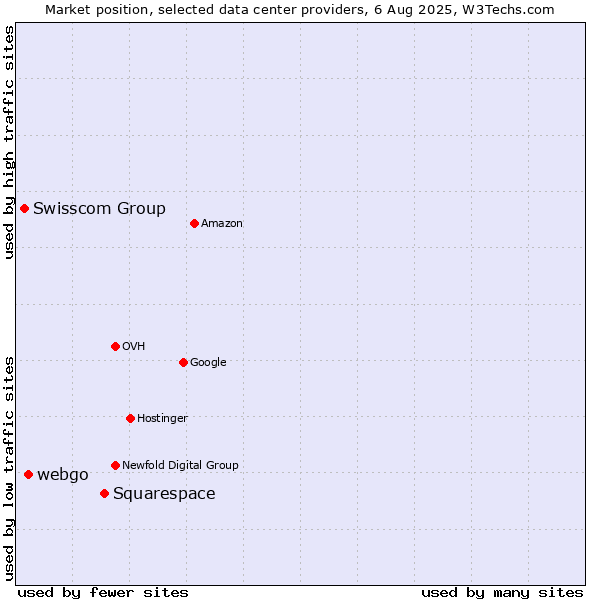 Market position of Squarespace vs. webgo vs. Swisscom Group
