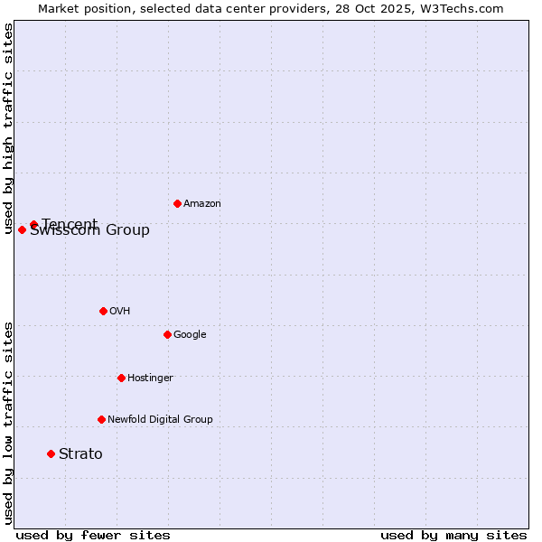 Market position of Strato vs. Tencent vs. Swisscom Group