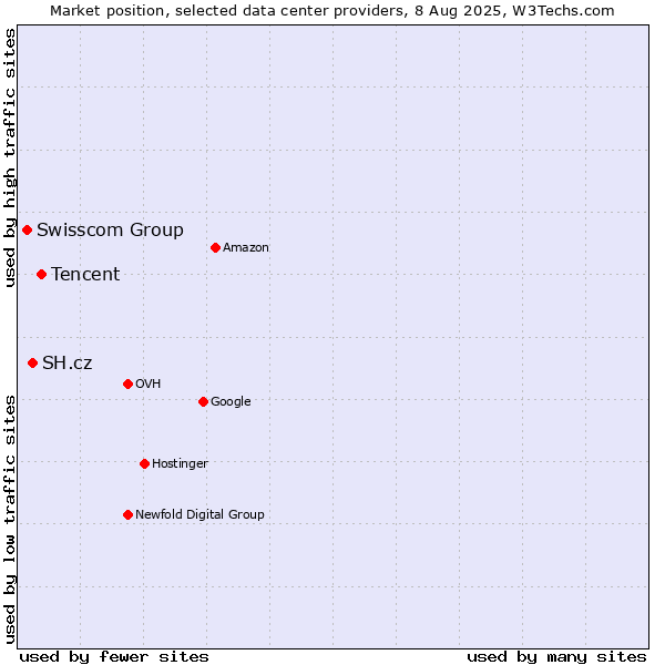 Market position of Tencent vs. SH.cz vs. Swisscom Group