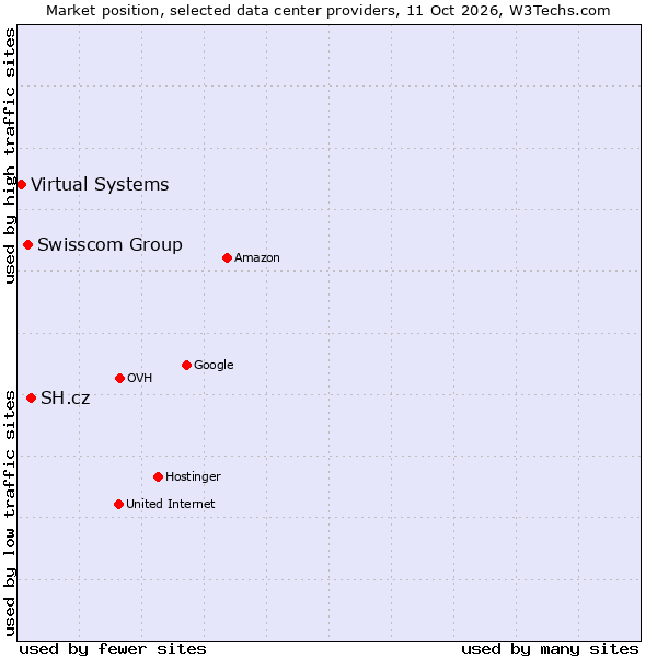 Market position of SH.cz vs. Swisscom Group vs. Virtual Systems