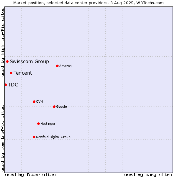 Market position of Tencent vs. Swisscom Group vs. TDC