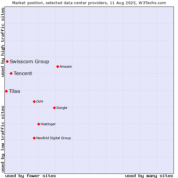 Market position of Tencent vs. Swisscom Group vs. Tilaa