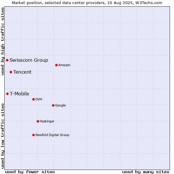 Market position of Tencent vs. T-Mobile vs. Swisscom Group