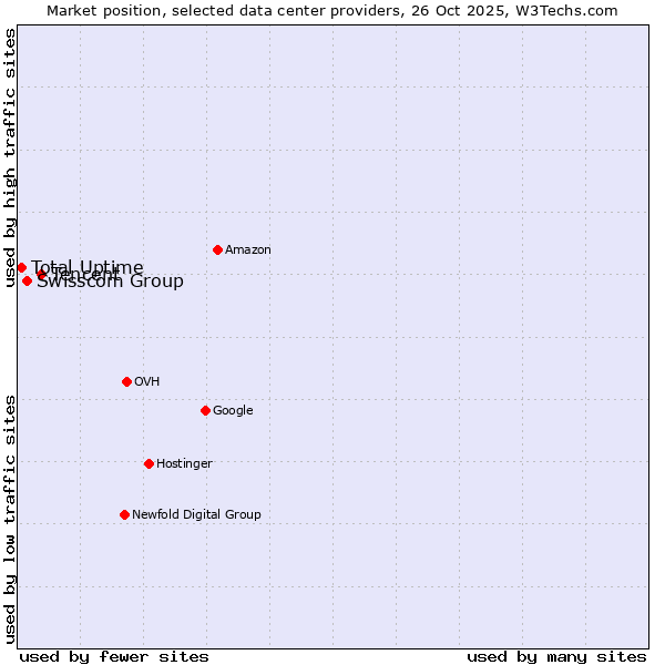 Market position of Tencent vs. Swisscom Group vs. Total Uptime