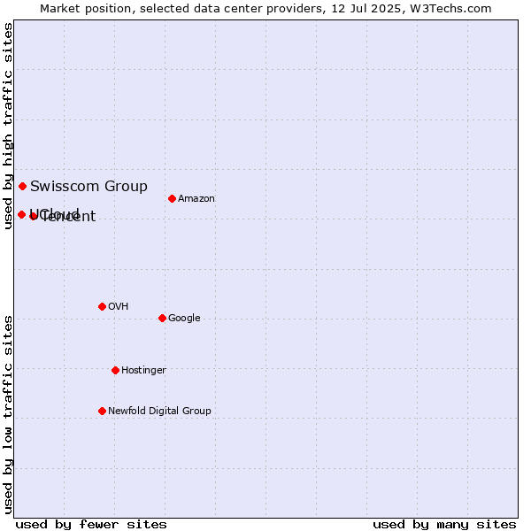 Market position of Tencent vs. Swisscom Group vs. UCloud