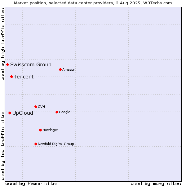 Market position of Tencent vs. UpCloud vs. Swisscom Group