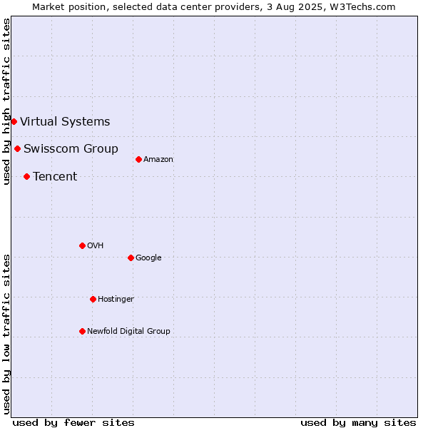 Market position of Tencent vs. Swisscom Group vs. Virtual Systems