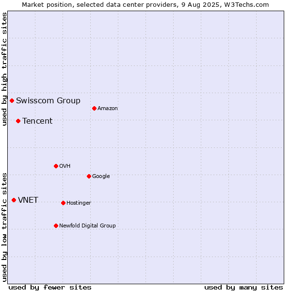 Market position of Tencent vs. VNET vs. Swisscom Group