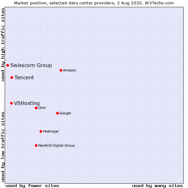 Market position of Tencent vs. VSHosting vs. Swisscom Group